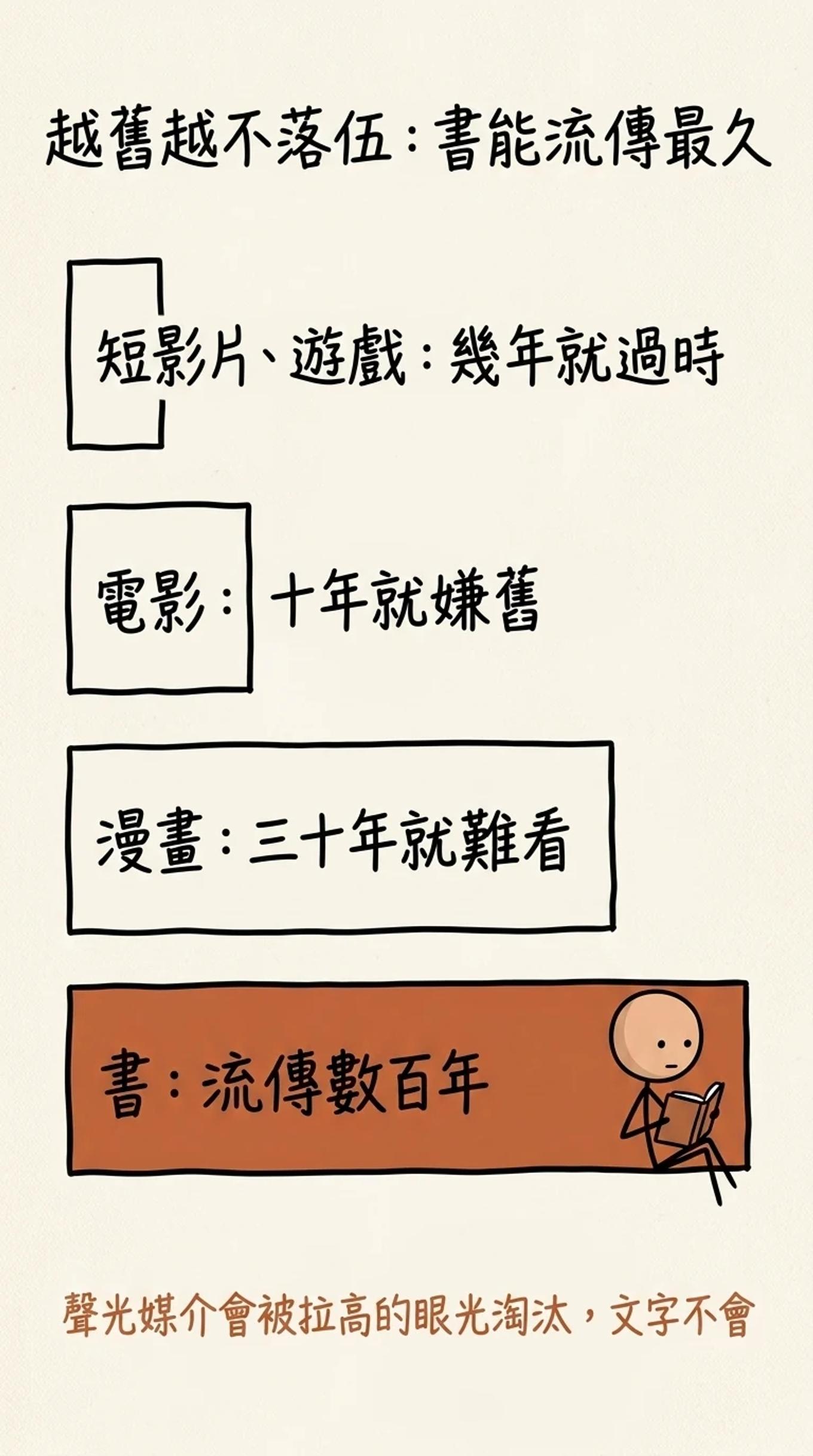 越舊越不落伍書能流傳最久：短影片與遊戲幾年就過時、電影十年就嫌舊、漫畫三十年就難看、書能流傳數百年，聲光媒介會被拉高的眼光淘汰文字不會
