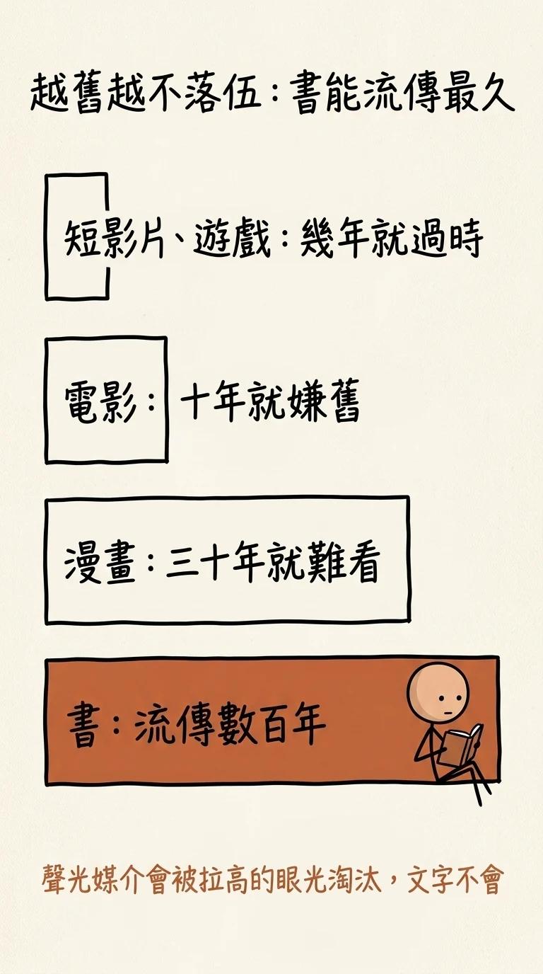 越舊越不落伍書能流傳最久:短影片與遊戲幾年就過時、電影十年就嫌舊、漫畫三十年就難看、書能流傳數百年,聲光媒介會被拉高的眼光淘汰文字不會