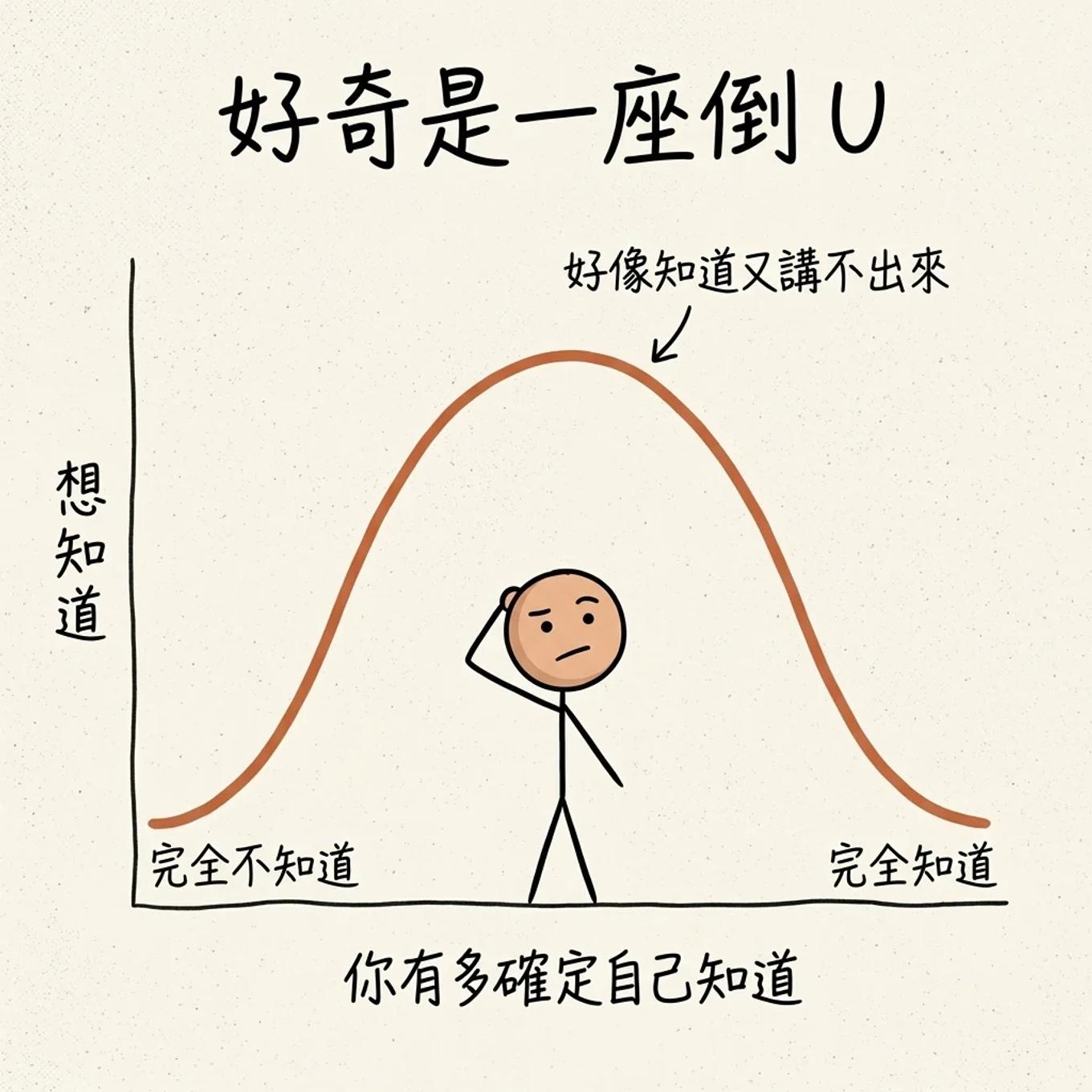 好奇是一座倒 U：完全不知道時好奇低，完全知道時好奇也低，高峰落在好像知道又講不出來的中間地帶