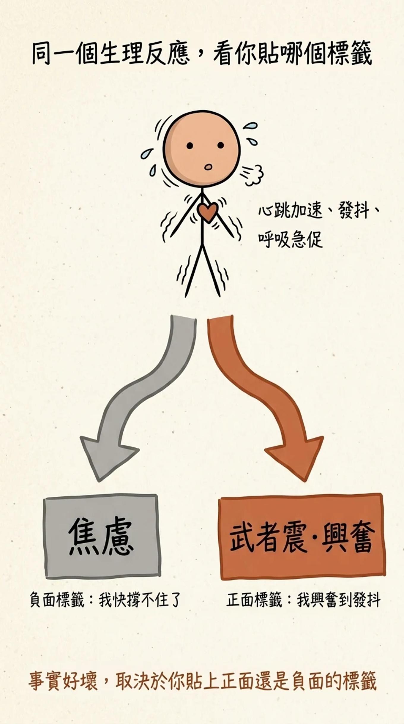 同一個生理反應，看你貼哪個標籤：心跳加速發抖，貼負面是焦慮、貼正面是武者震與興奮