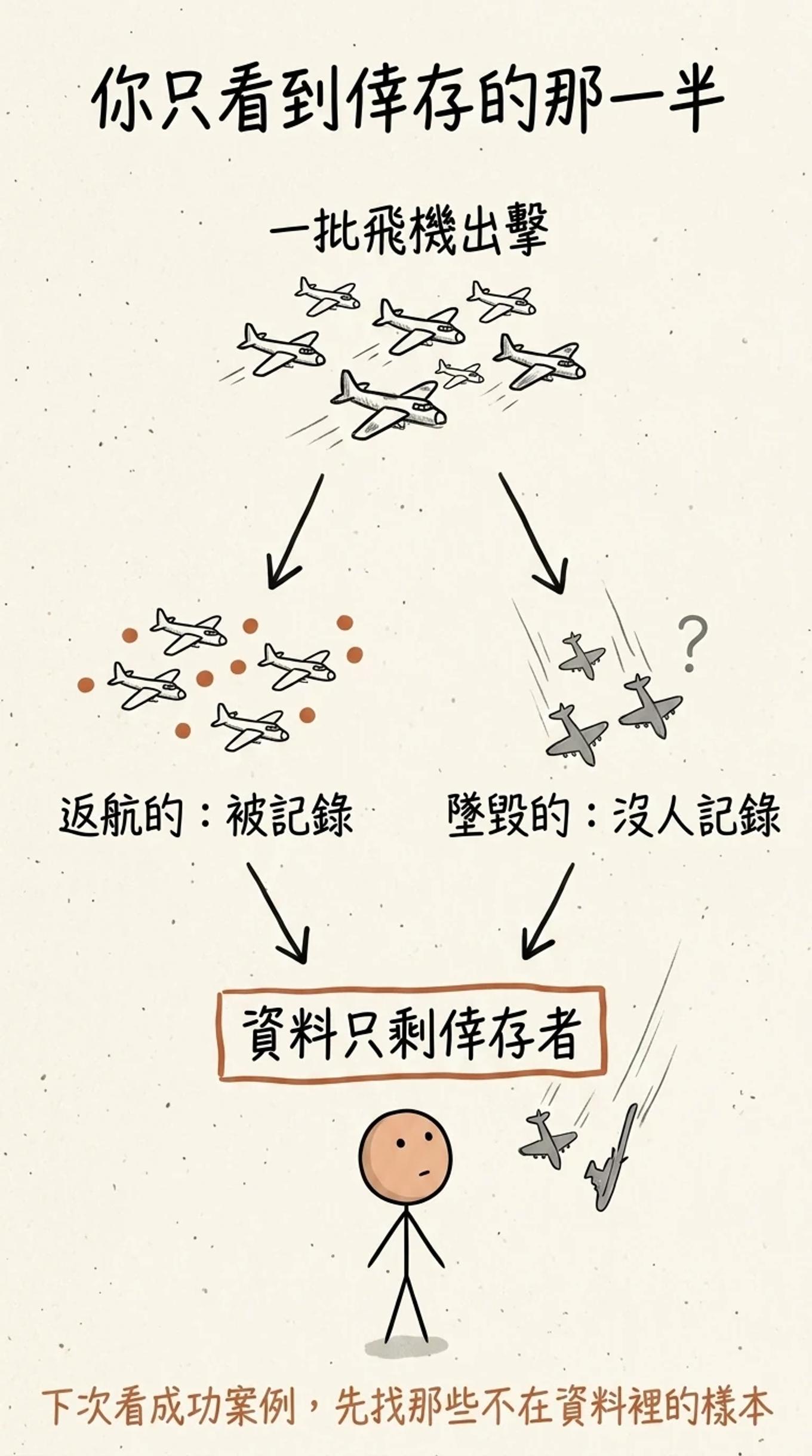 倖存者篩選：軍方資料只包含飛回來的飛機，被擊落的樣本不在資料裡，導致結論偏頗