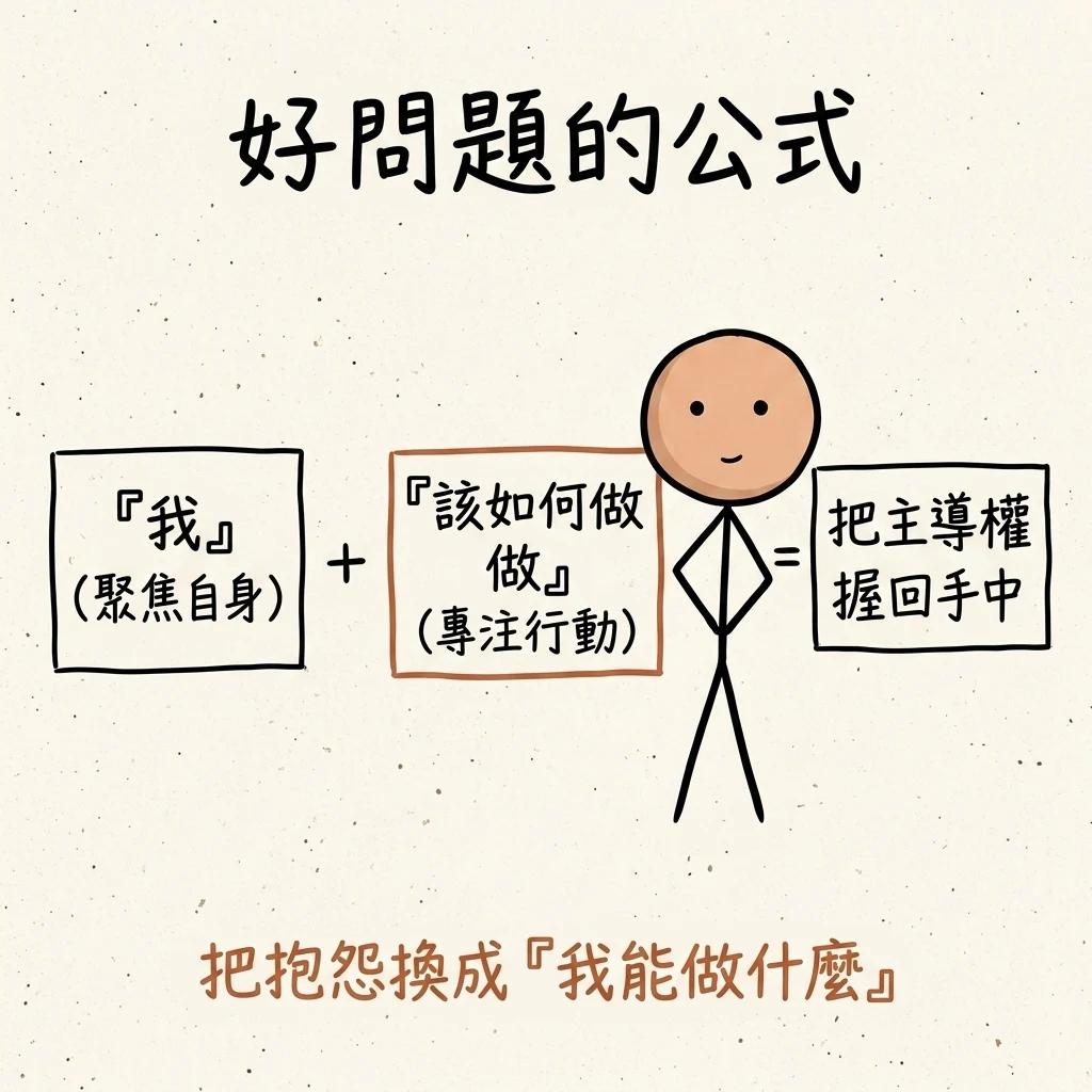 好問題的公式:我聚焦自身加上該如何做專注行動,等於把主導權握回手中,把抱怨換成我能做什麼