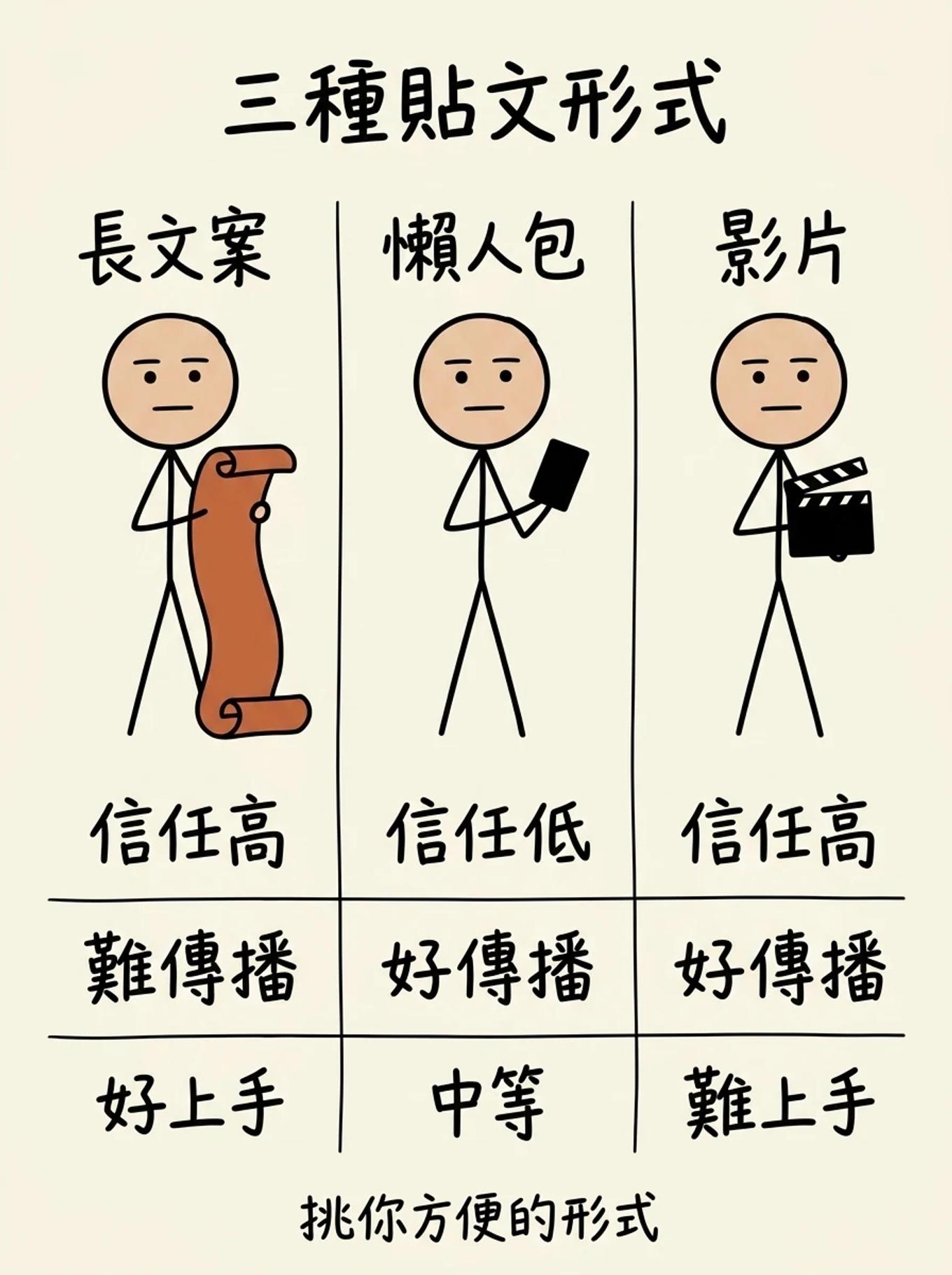三種 FB 貼文形式對比：長文案信任高難傳播好上手、懶人包信任低好傳播中等、影片信任高好傳播難上手