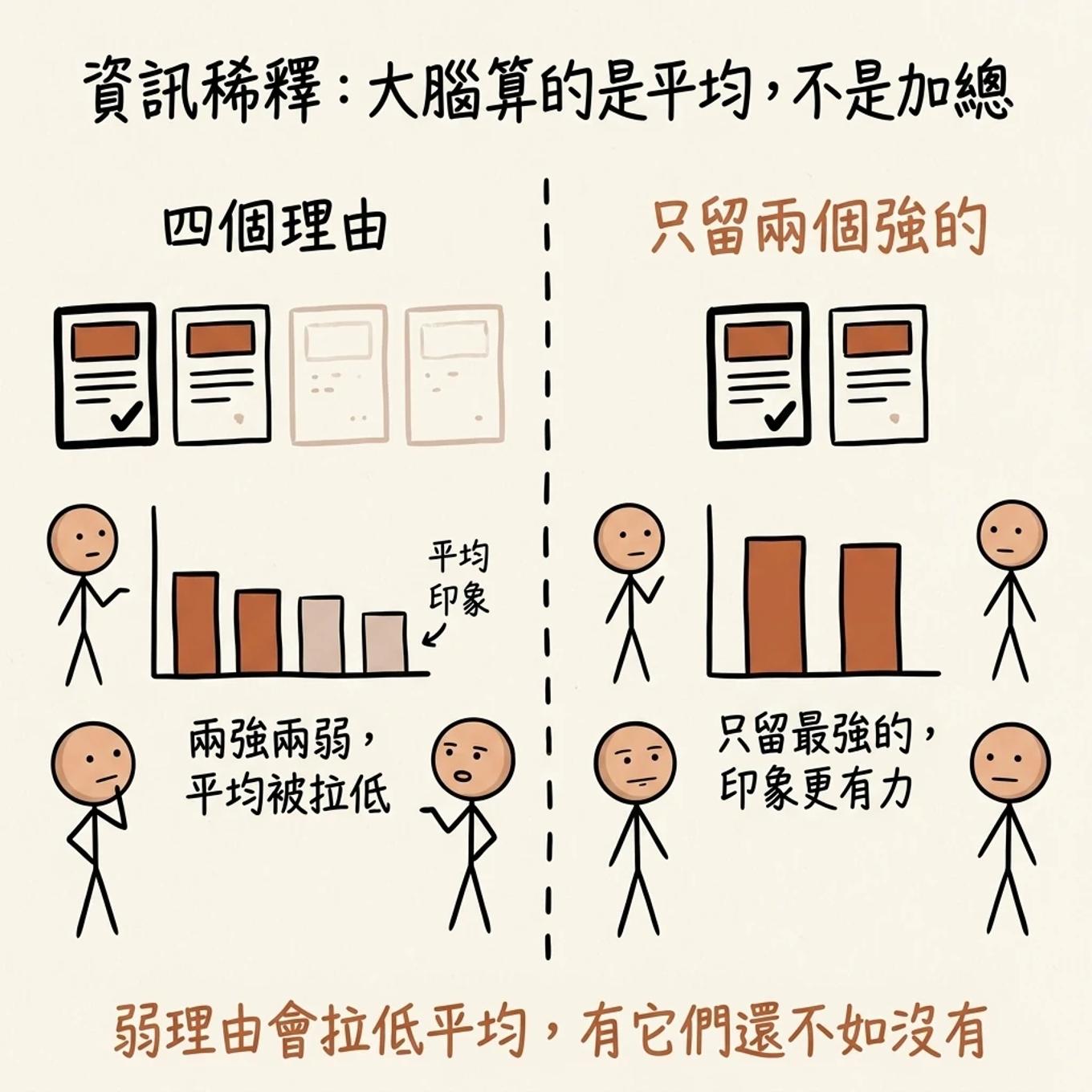 資訊稀釋大腦算的是平均不是加總：四個理由兩強兩弱平均被拉低，只留兩個強的印象更有力，弱理由會拉低平均有它們還不如沒有