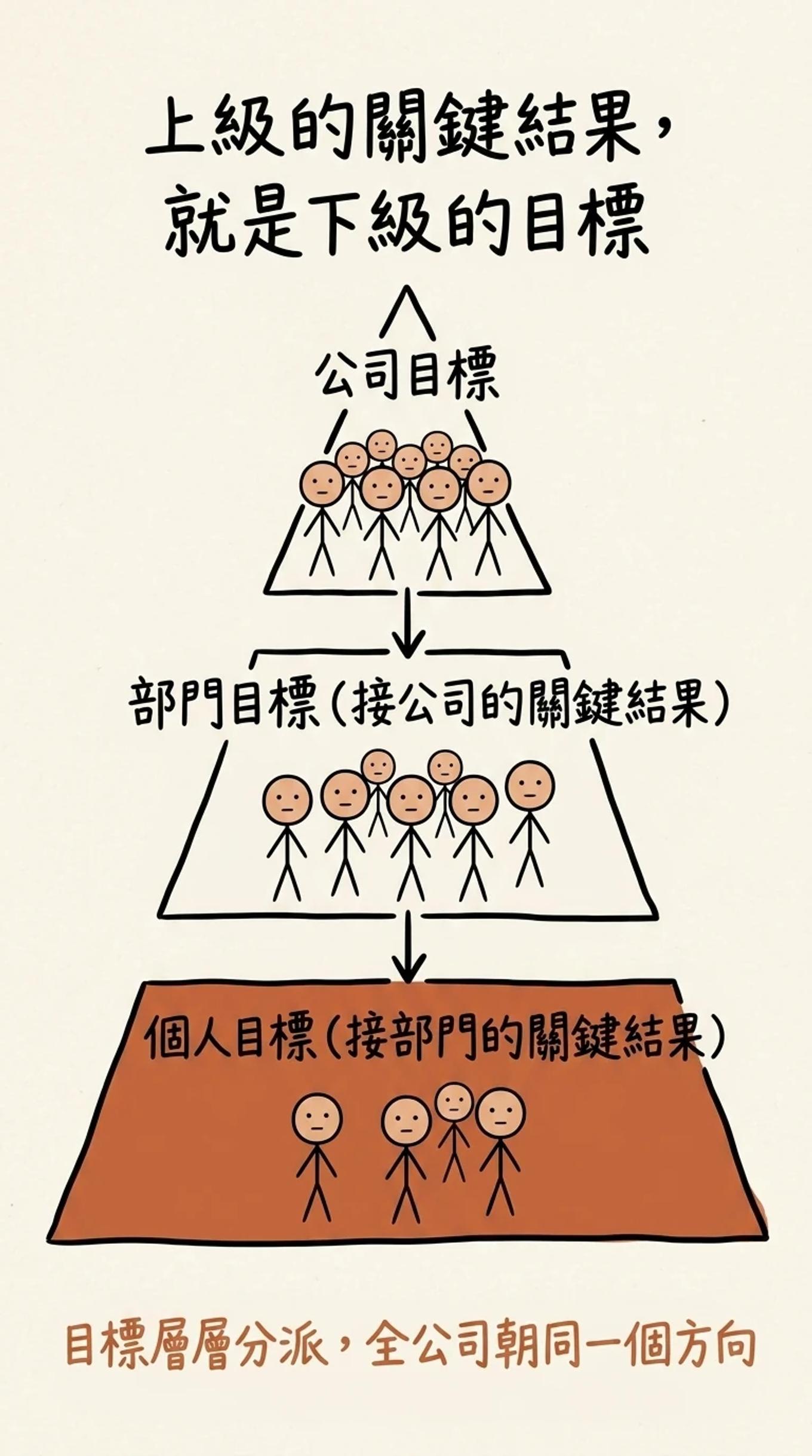 上級的關鍵結果就是下級的目標：公司目標往下變成部門目標、部門目標往下變成個人目標，目標層層分派全公司朝同一個方向