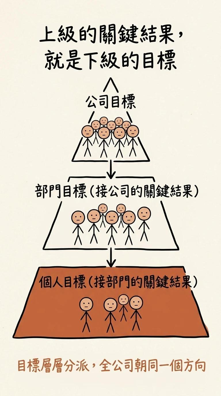 上級的關鍵結果就是下級的目標:公司目標往下變成部門目標、部門目標往下變成個人目標,目標層層分派全公司朝同一個方向