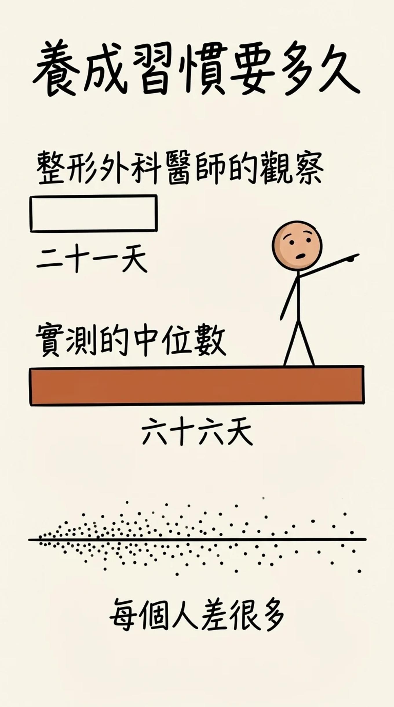 養成習慣要多久：整形外科醫師的觀察是二十一天，實測中位數是六十六天，而且個體範圍從十八天到兩百五十四天，每個人差很多