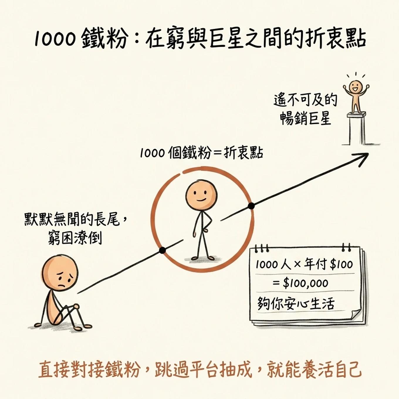 1000 鐵粉是折衷點：在窮困潦倒的長尾與遙不可及的暢銷巨星之間，1000 個鐵粉每人年付一百美元等於十萬美元，足夠養活自己