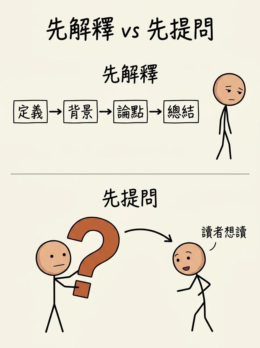 先解釋 vs 先提問:錯誤模型從定義、背景、論點、總結一路鋪陳;正確模型先丟出讀者的問題,讀者才想讀
