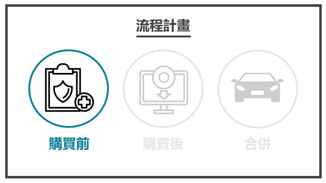 為主角擬訂計畫-購買前
