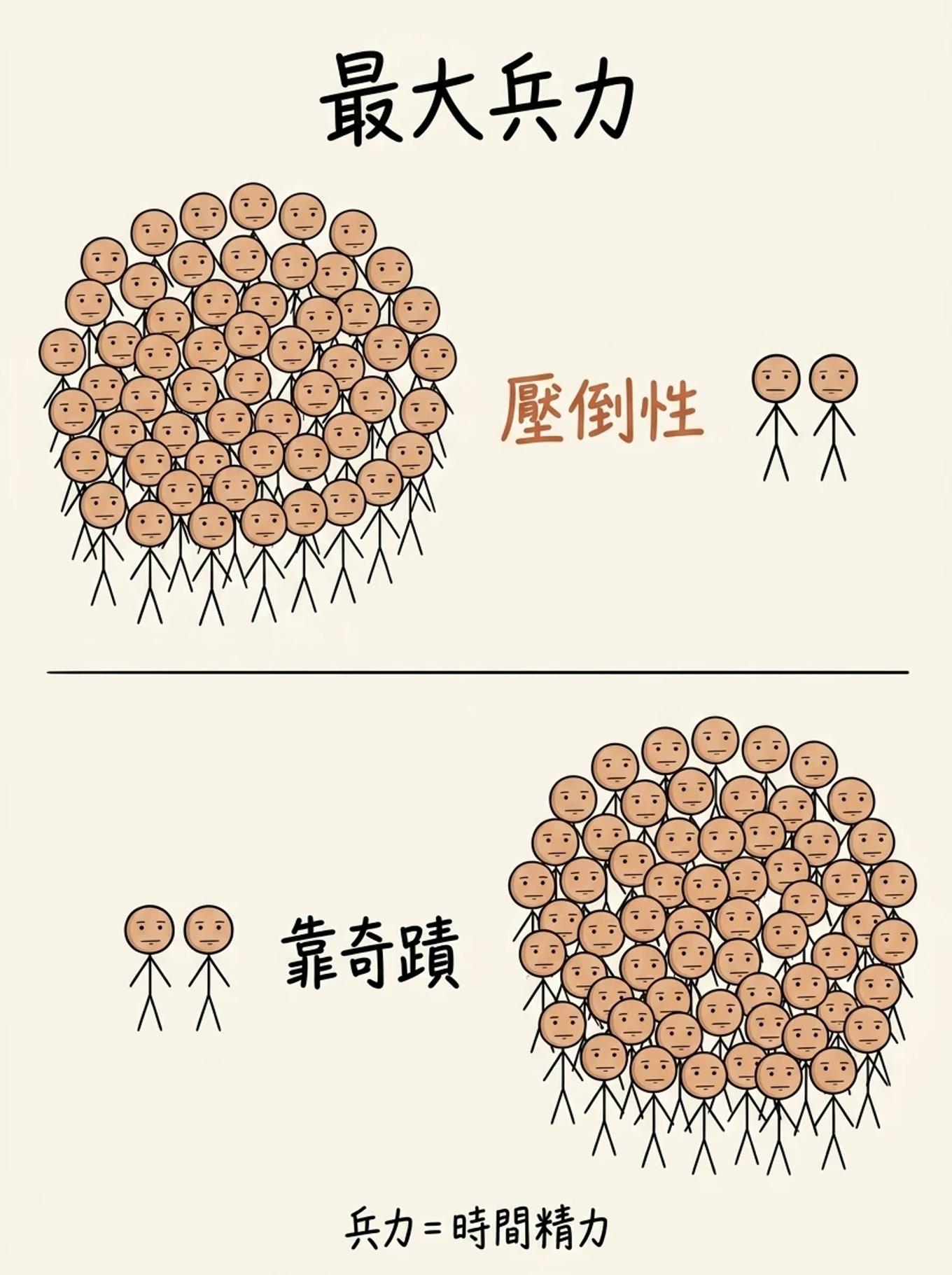 最大兵力原則：用壓倒性兵力（時間精力）打小任務，而非靠奇蹟