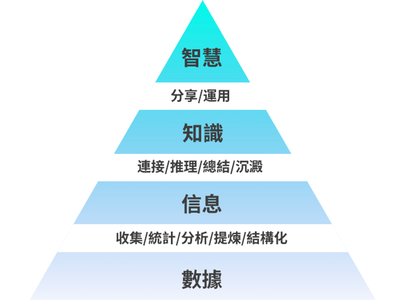 DIKW模型，知識搭建從下往上
