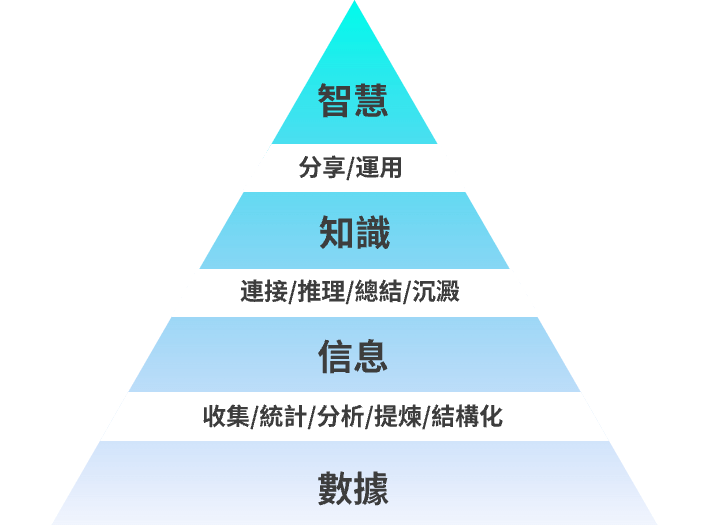 DIKW模型,知識搭建從下往上