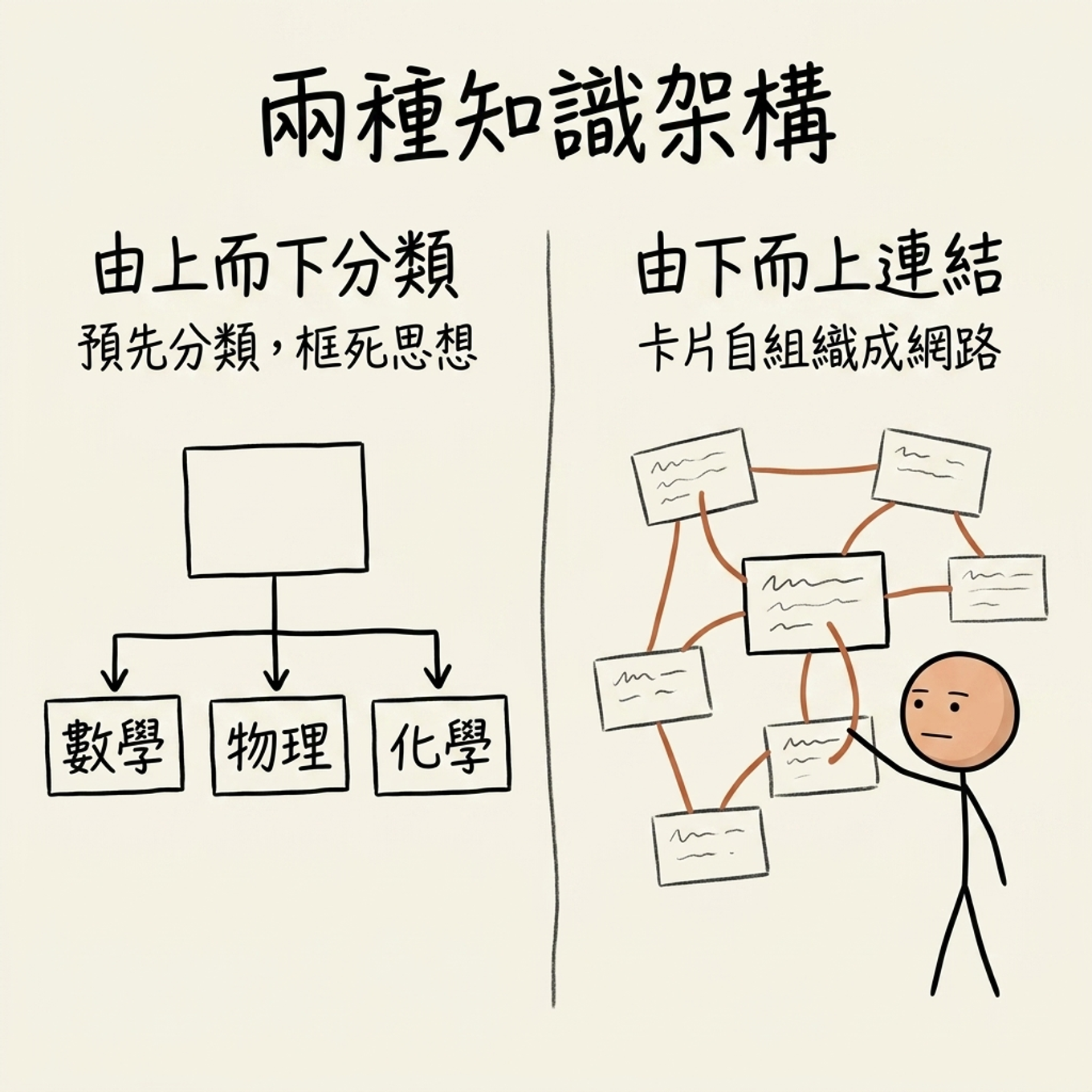 兩種知識架構：由上而下的層級分類（數學、物理、化學分科）預先分類、框死思想；由下而上的卡片連結，卡片自組織成網路