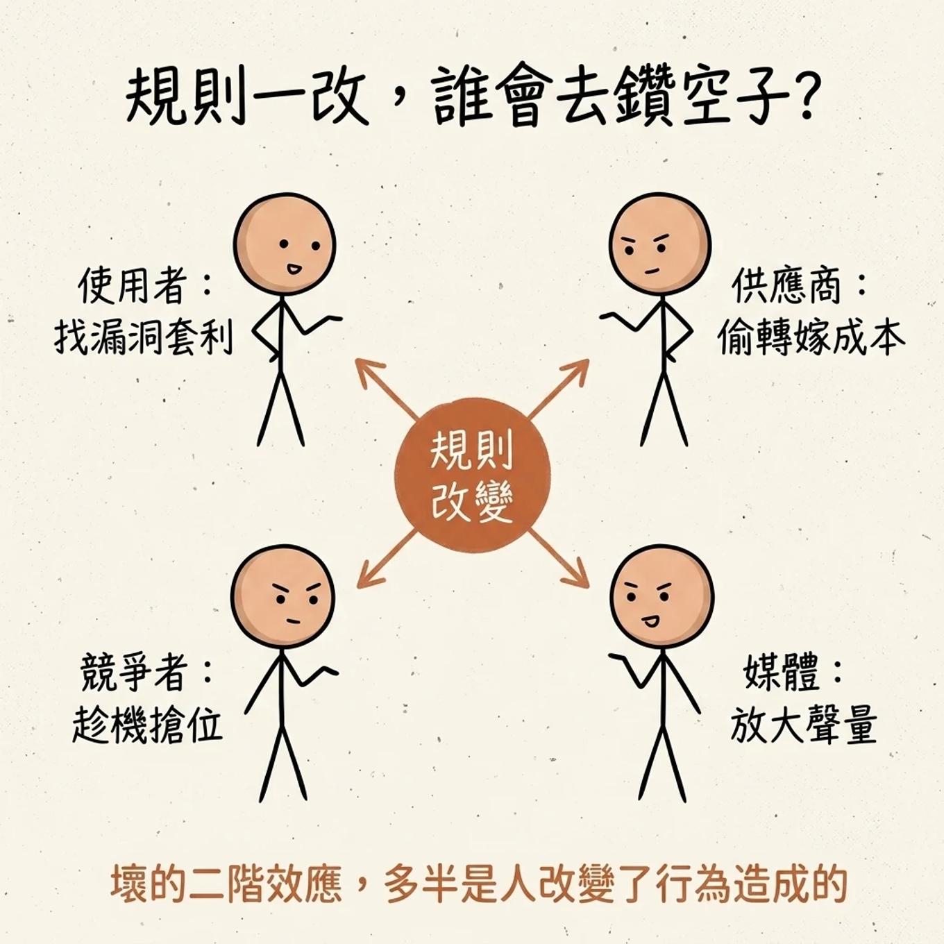 利害關係人套利地圖：規則一改，使用者、供應商、競爭者、媒體各自被驅動去鑽空子