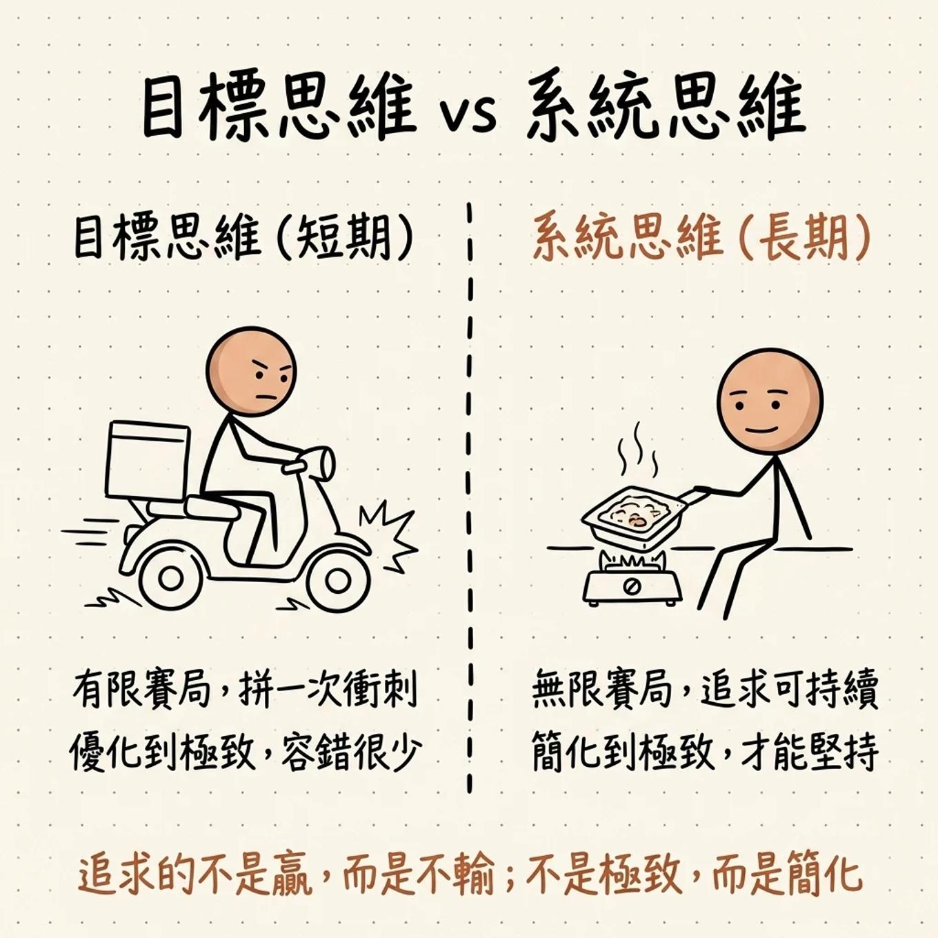 目標思維與系統思維：目標思維像外送員飆車拼一次衝刺、容錯少，系統思維簡化到極致才能可持續