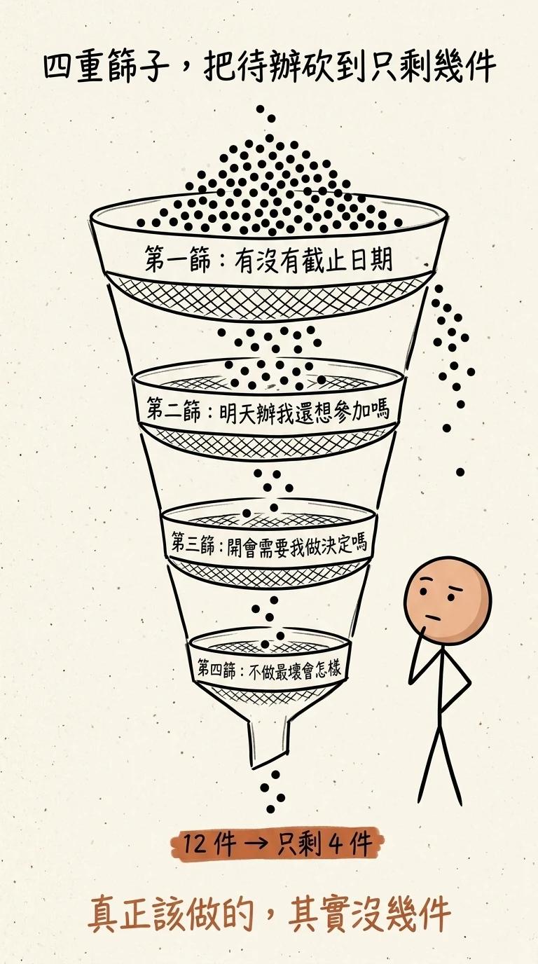 三張清單法四重篩子把待辦砍到剩幾件:第一篩有沒有截止日期第二篩明天辦還想參加嗎第三篩開會需要我做決定嗎第四篩不做最壞會怎樣,十二件篩到只剩四件真正該做的沒幾件