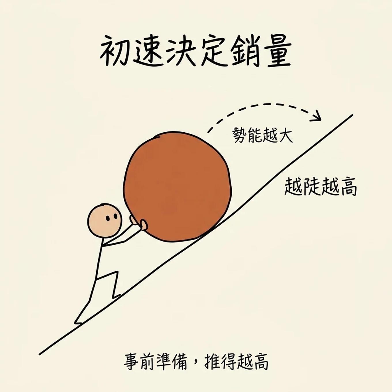 滾石頭比喻：把課程推上越陡的坡，初始動能越大，落下的勢能（銷量）就越大