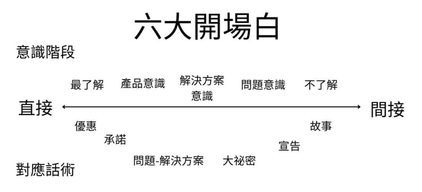 6大開場白