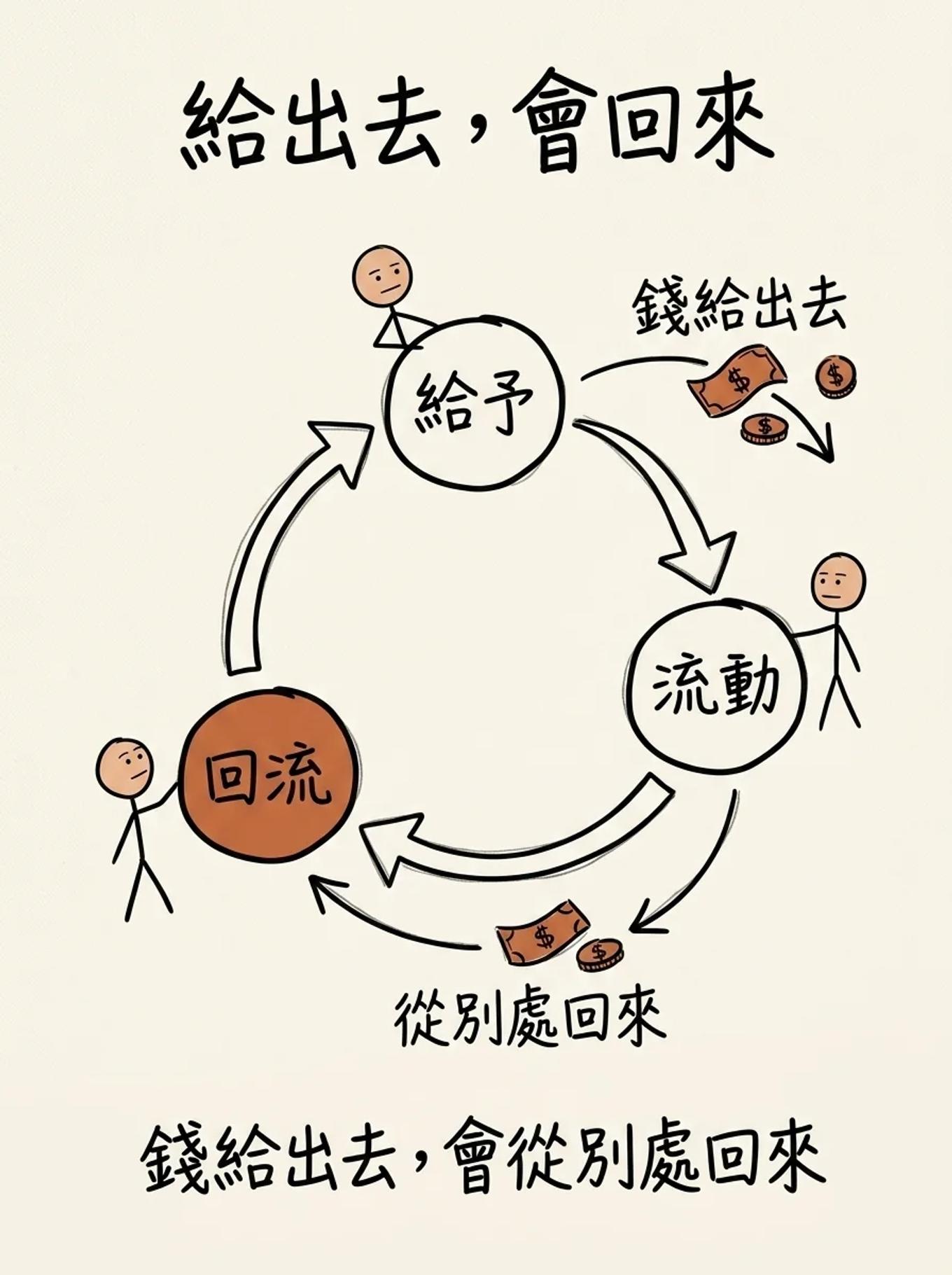 布施迴路：給予、流動、回流，錢給出去後會從別處回來