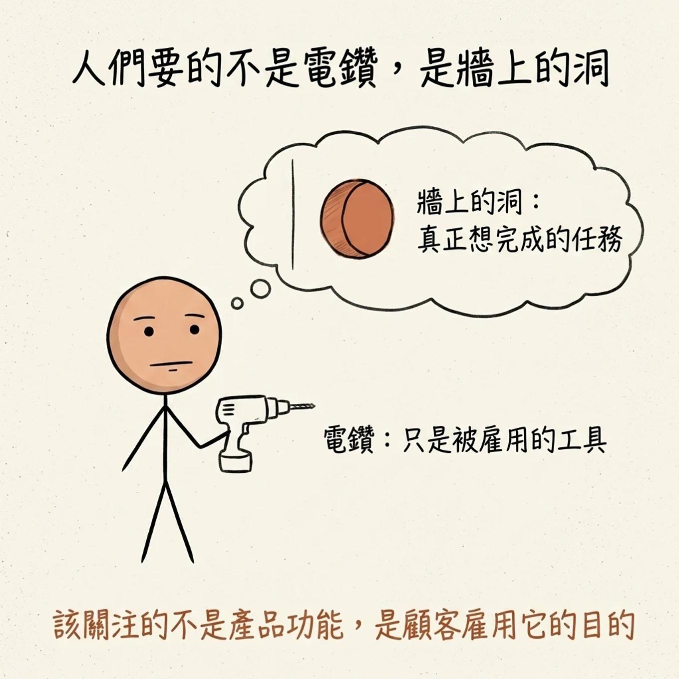人們要的不是電鑽是牆上的洞：電鑽只是被雇用的工具，真正想完成的任務是牆上那個洞，該關注的不是產品功能而是顧客雇用它的目的