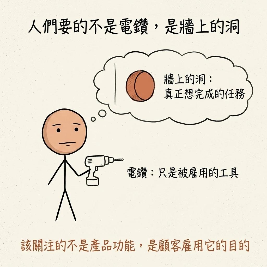 人們要的不是電鑽是牆上的洞:電鑽只是被雇用的工具,真正想完成的任務是牆上那個洞,該關注的不是產品功能而是顧客雇用它的目的