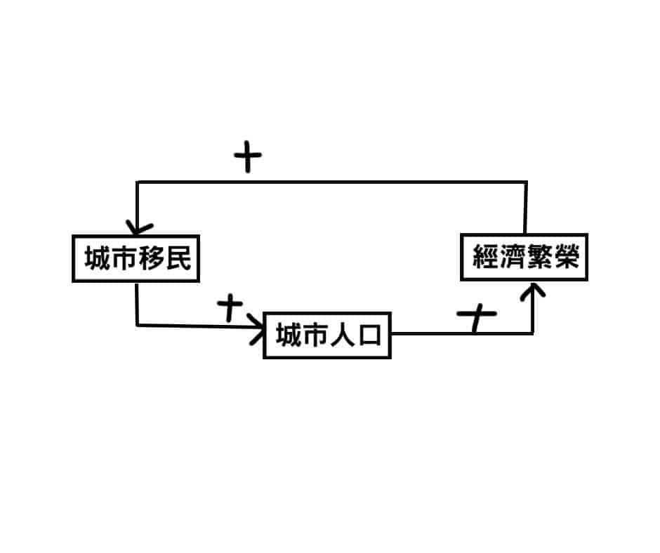 因果環圖第三步:城市人口增強迴路