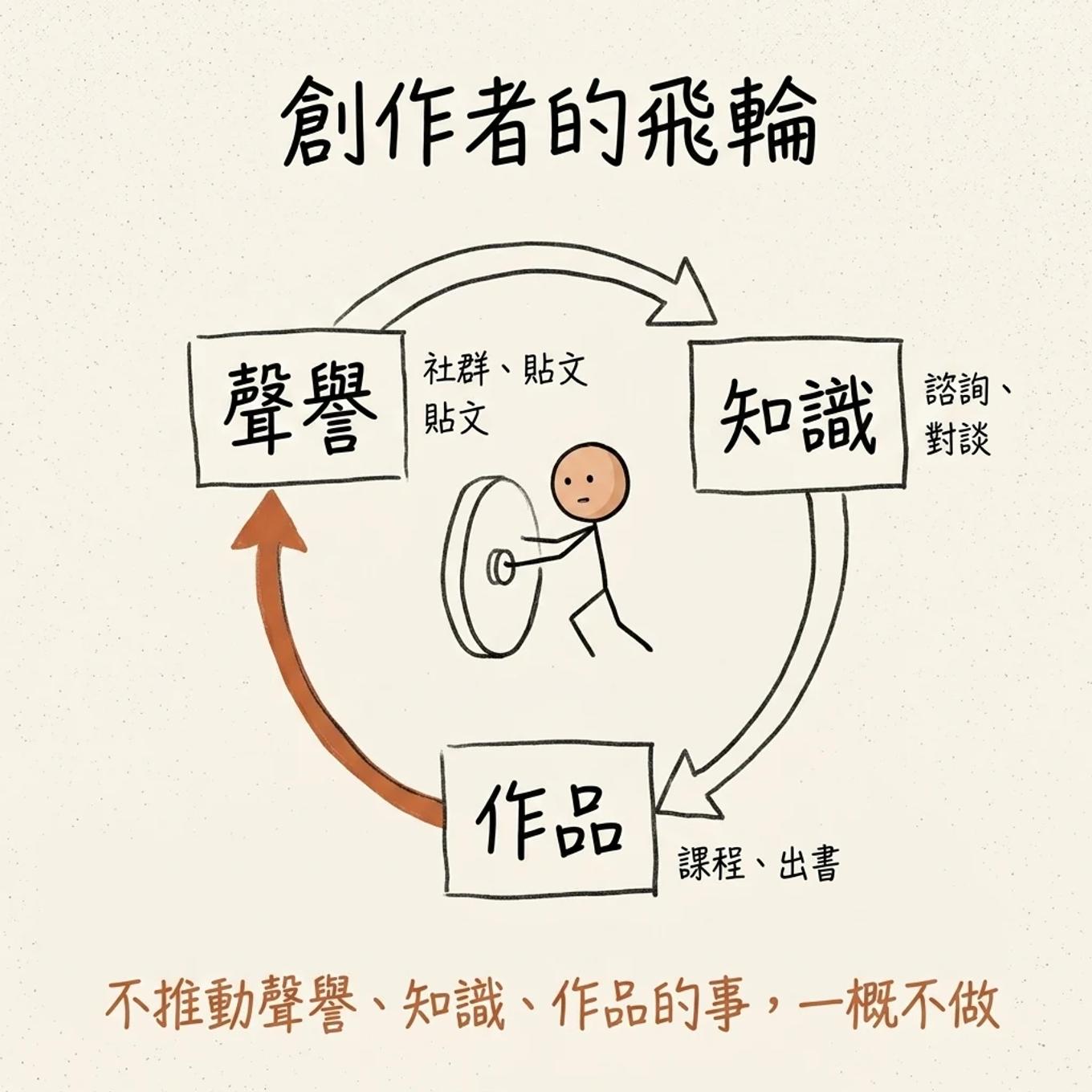 劉潤的知識飛輪：聲譽提升帶動知識累積、作品增加，再回頭提升聲譽，首尾相接的增強迴路