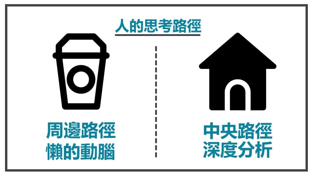 FB貼文前言 人的2種思考路徑