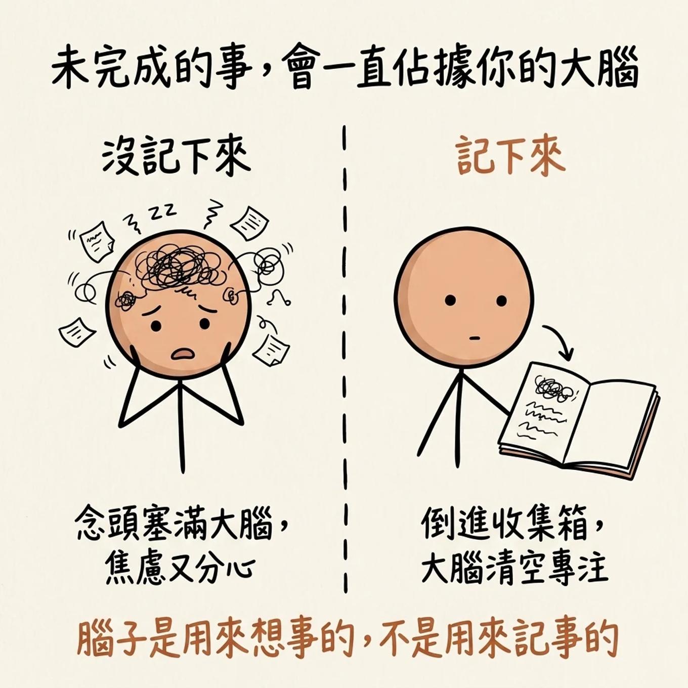 蔡格尼克效應對比：沒記下來時念頭塞滿大腦讓人焦慮分心，記下來倒進收集箱後大腦清空變專注，腦子是用來想事的不是用來記事的