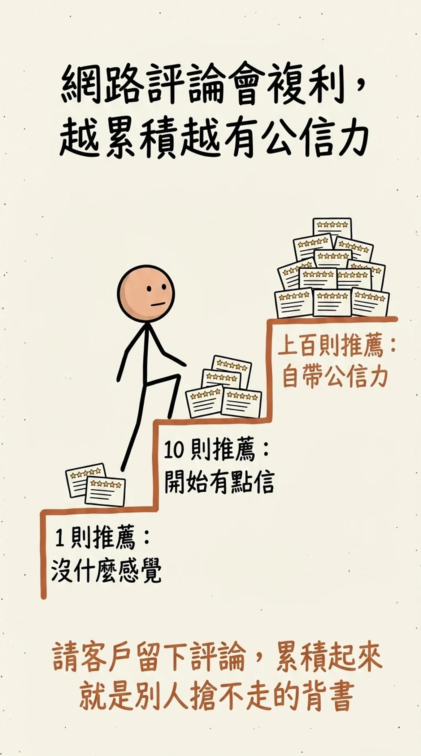 網路評論會複利越累積越有公信力：一則推薦沒什麼感覺十則推薦開始有點信上百則推薦自帶公信力，請客戶留下評論累積起來就是別人搶不走的背書