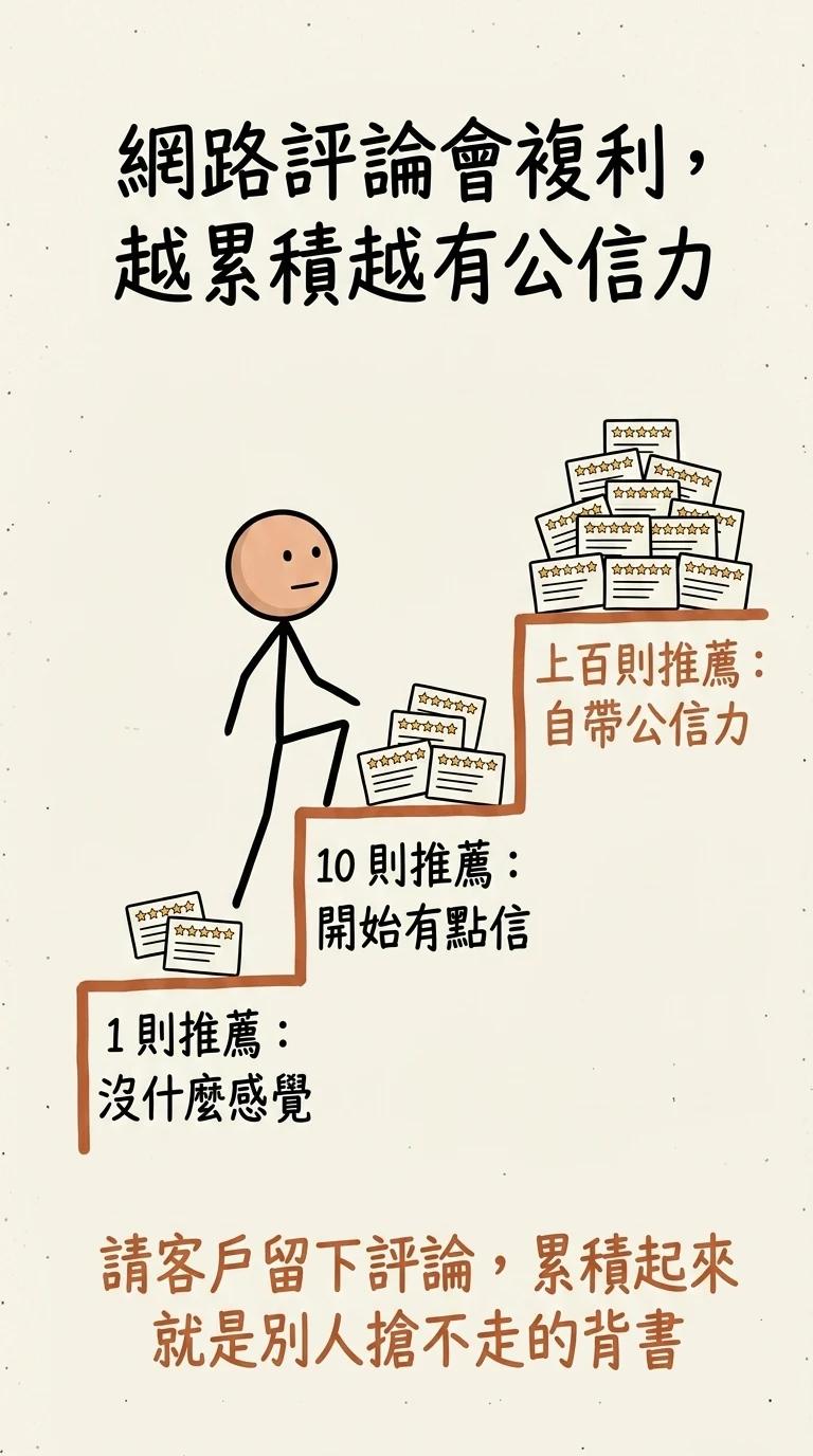 網路評論會複利越累積越有公信力:一則推薦沒什麼感覺十則推薦開始有點信上百則推薦自帶公信力,請客戶留下評論累積起來就是別人搶不走的背書