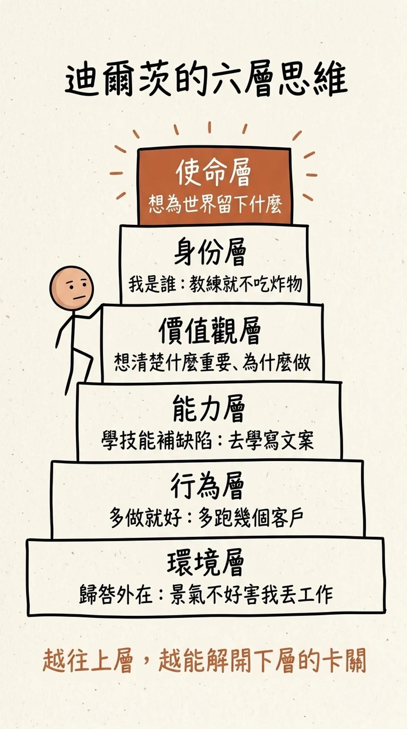 迪爾茨邏輯層次金字塔：由下而上是環境、行為、能力、價值觀、身份、使命六個思維層次