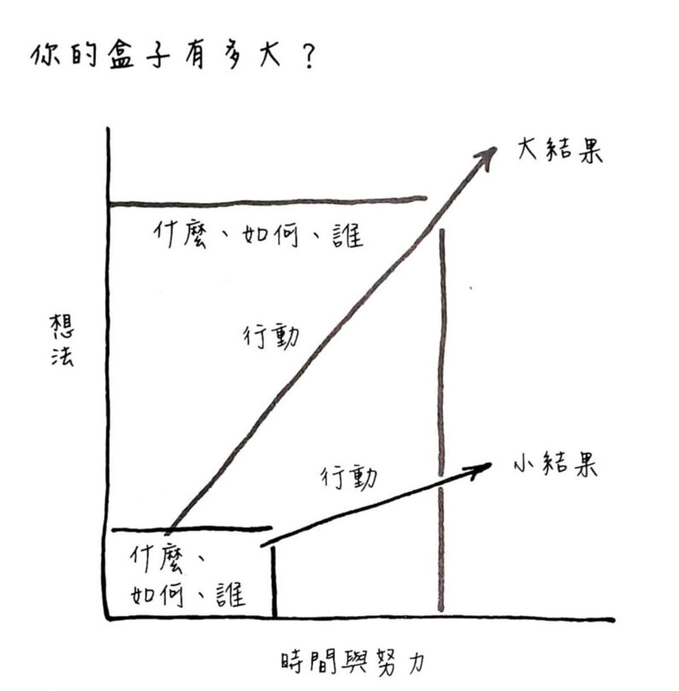 對於目標的想像，無非就是「你做什麼事、如何去做，以及和誰一起做」的組合