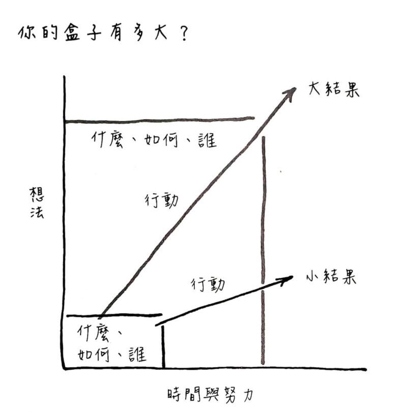 對於目標的想像,無非就是「你做什麼事、如何去做,以及和誰一起做」的組合