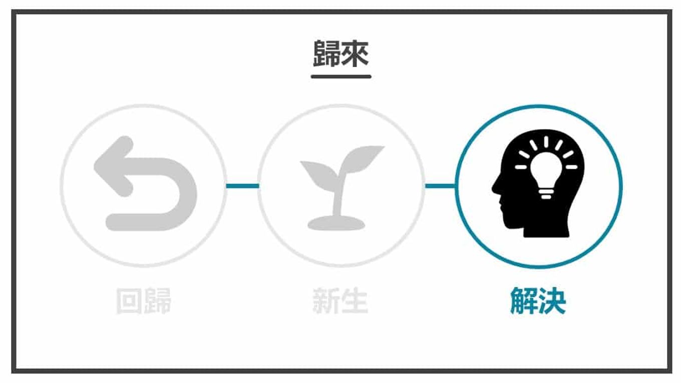 英雄之旅-解決