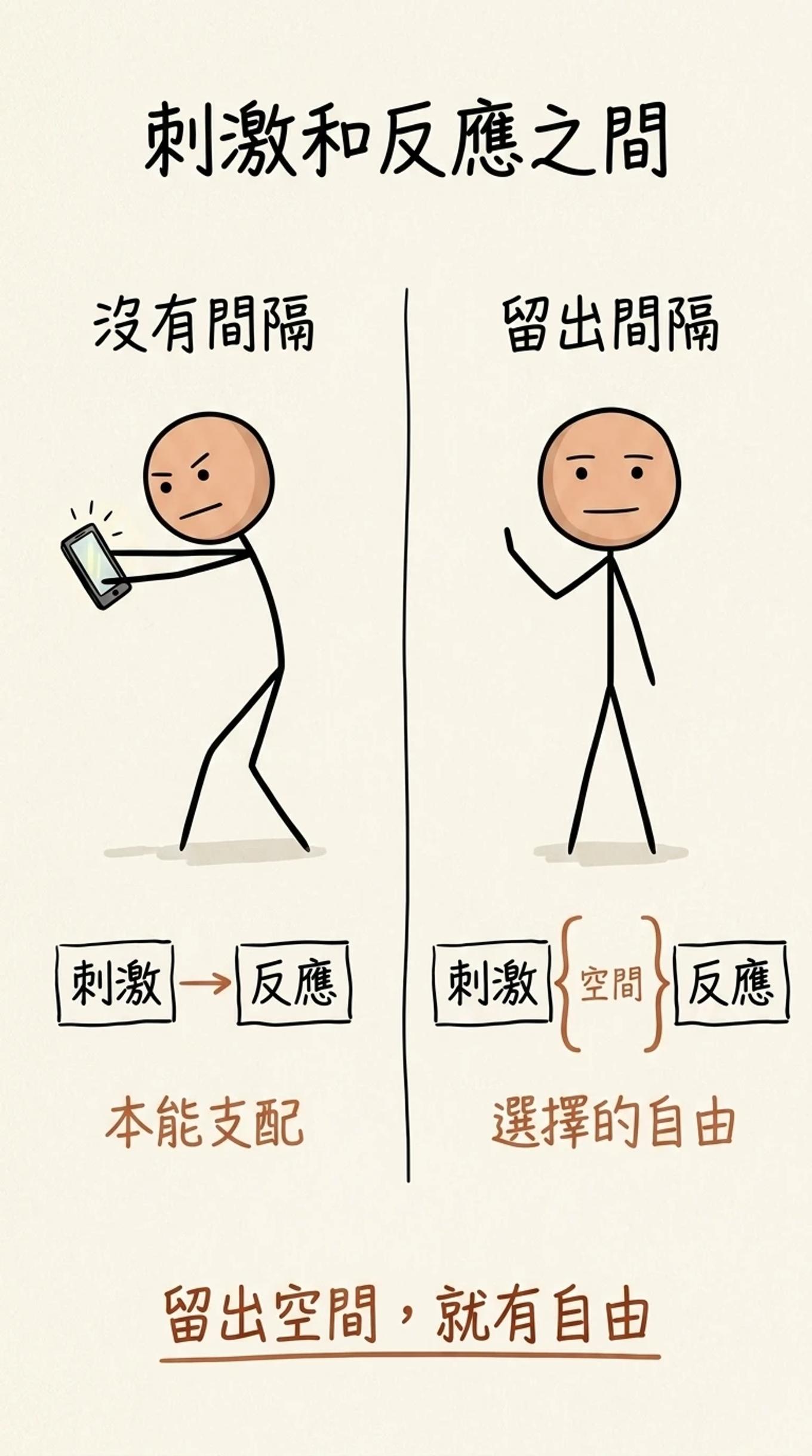 刺激和反應之間：沒有間隔時被手機拉著走、本能支配；留出間隔在刺激與反應之間撐出空間，就有選擇的自由