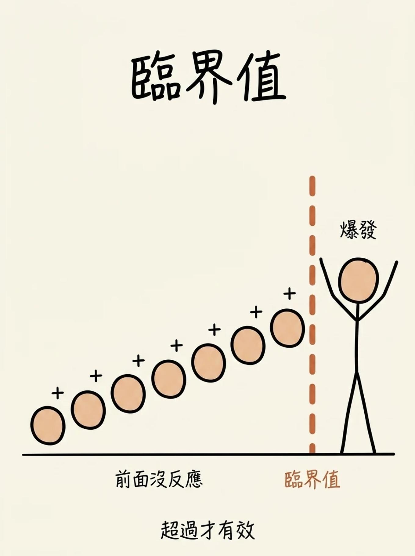 廣告投放的臨界值效應：前面累積的推薦看似沒反應，業配人數超過臨界值後羊群效應才爆發