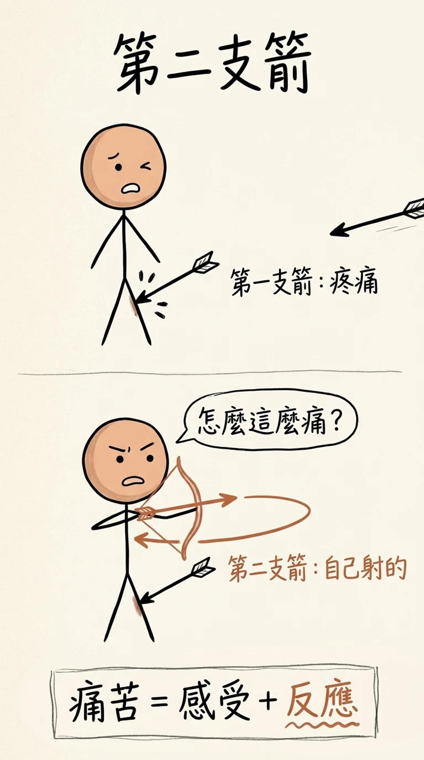 第二支箭：上方火柴人被外面飛來的第一支箭射中大腿，是真實的疼痛；下方同一個人拿起弓，把第二支箭射向自己，嘴裡說怎麼這麼痛；痛苦等於感受加反應