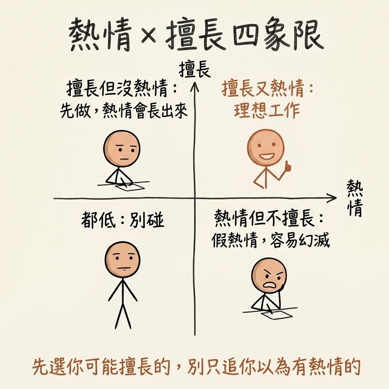 熱情乘擅長的四象限：擅長又熱情是理想工作、擅長但沒熱情先做熱情會長出來、熱情但不擅長是假熱情容易幻滅、都低就別碰，先選你可能擅長的別只追你以為有熱情的