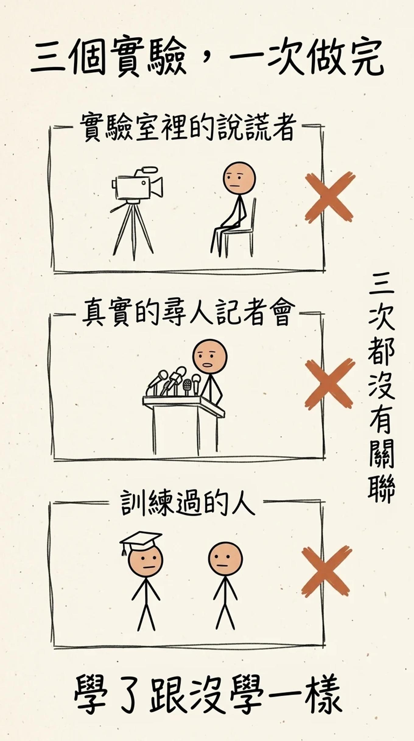 三個實驗一次做完：實驗室裡的說謊者、真實的尋人記者會、訓練過的人，三次都沒有關聯——學了跟沒學一樣