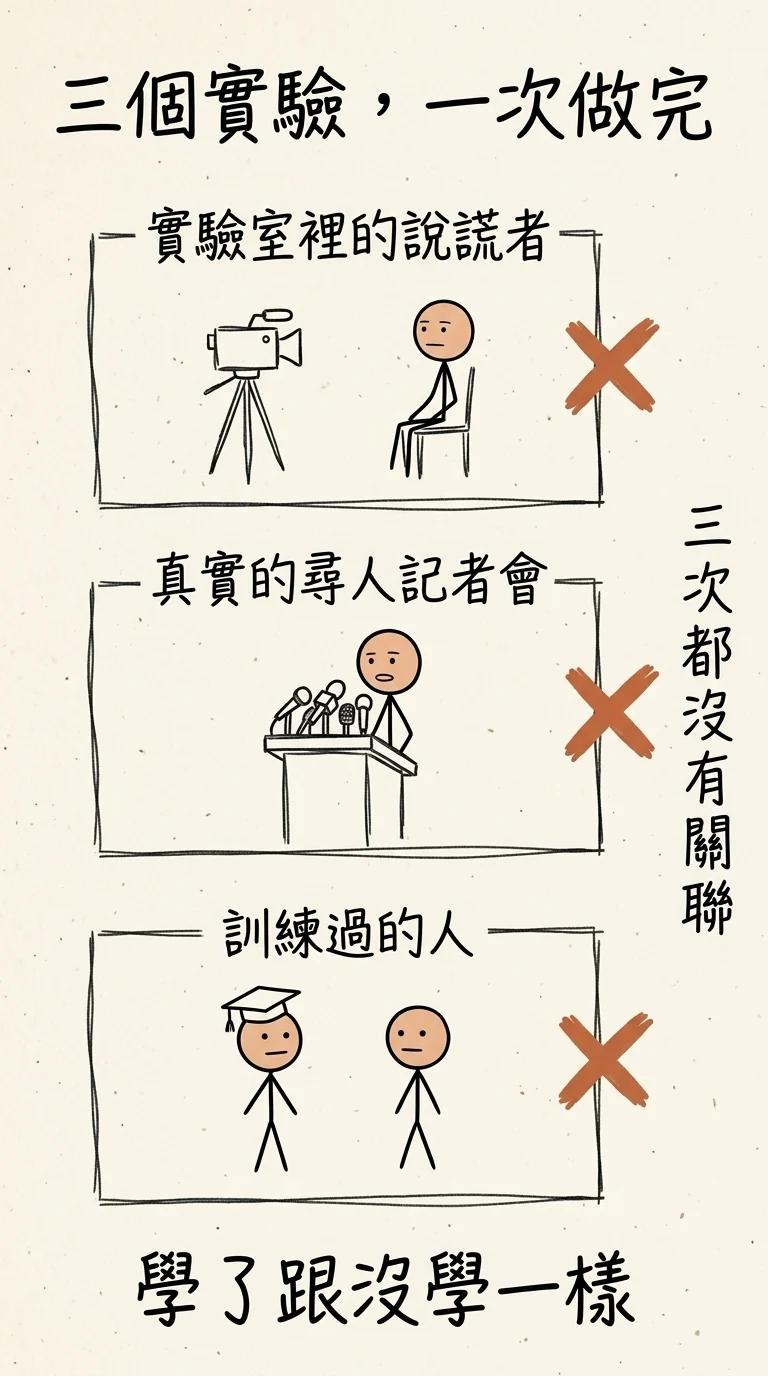 三個實驗一次做完:實驗室裡的說謊者、真實的尋人記者會、訓練過的人,三次都沒有關聯——學了跟沒學一樣