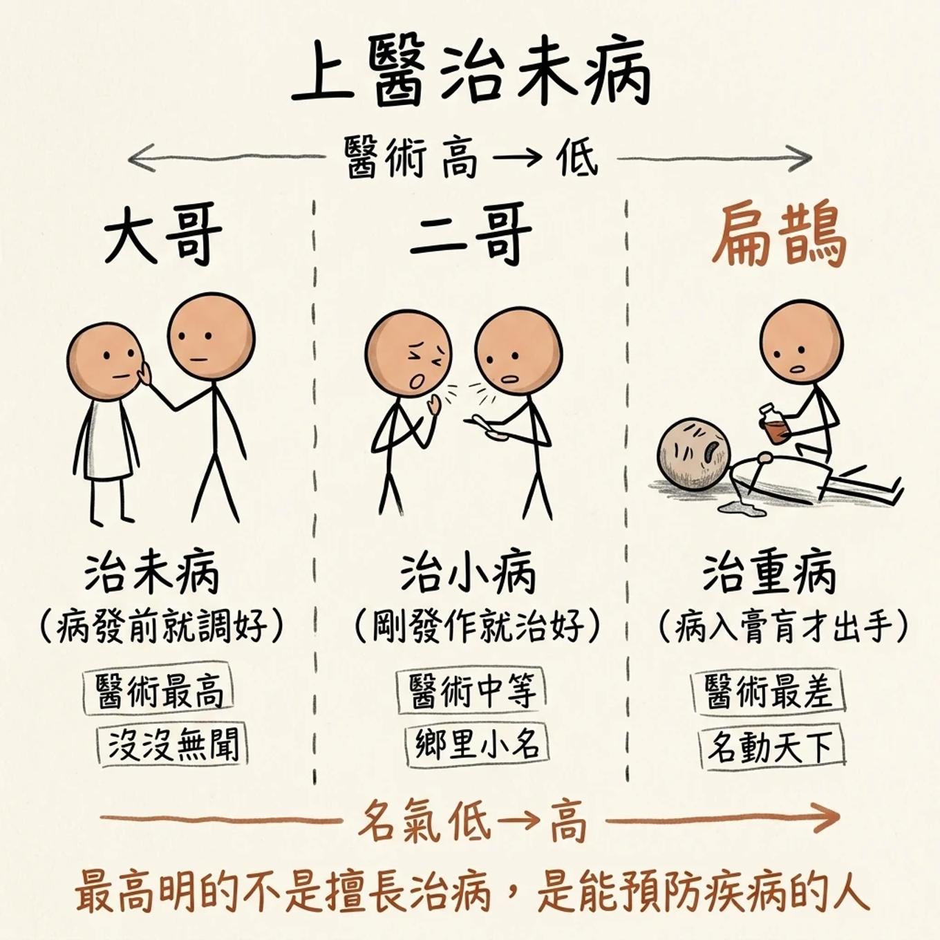 扁鵲三兄弟：上醫治未病、中醫治欲病、下醫治已病，預防勝於治療才是最高明