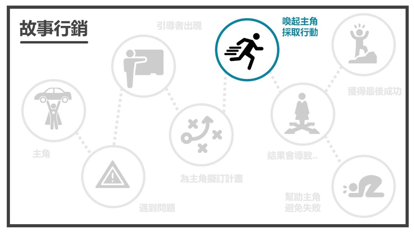 喚起顧客採取行動-藍圖