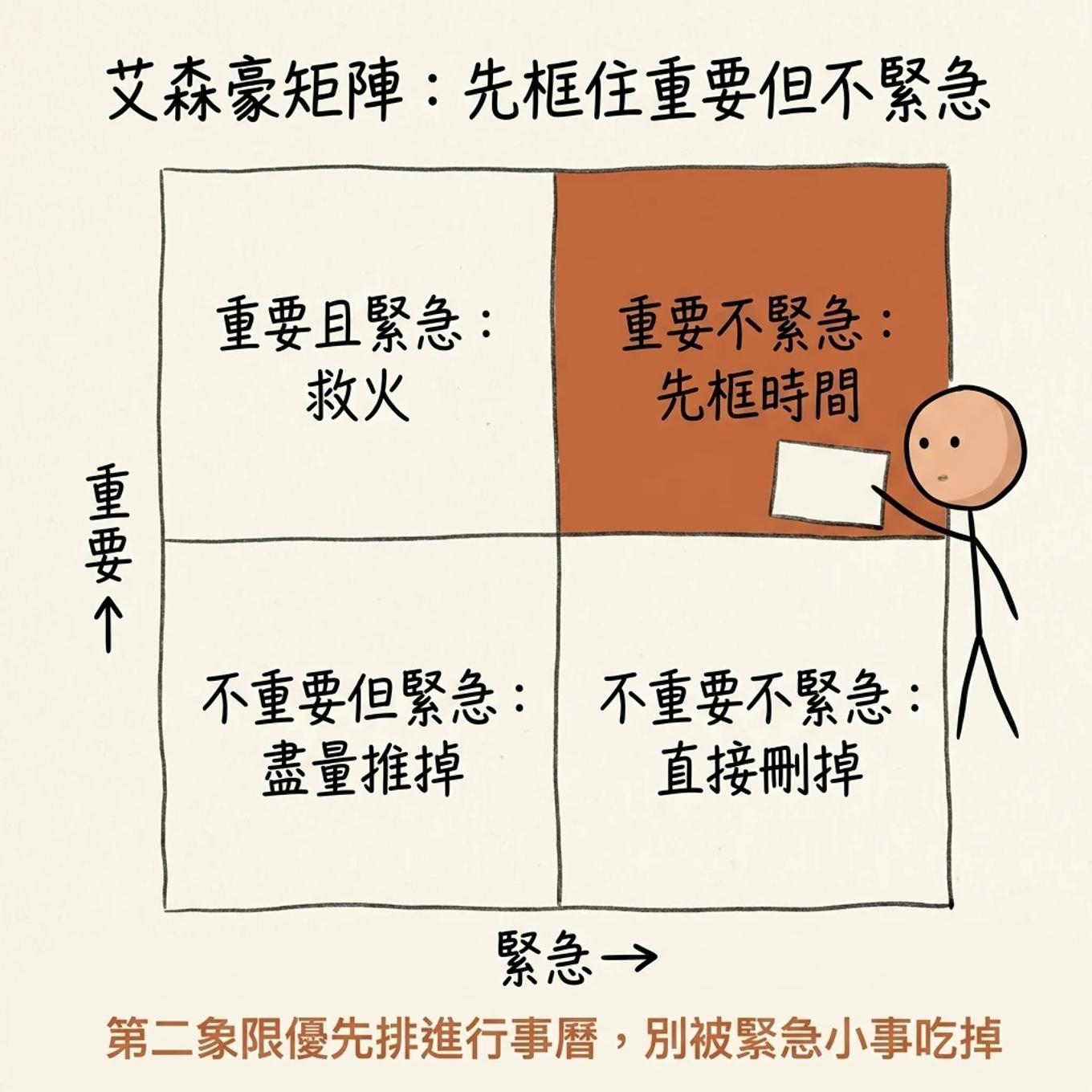 時間盒搭配艾森豪矩陣先框住重要但不緊急：重要且緊急救火重要不緊急先框時間不重要但緊急盡量推掉不重要不緊急直接刪掉，第二象限優先排進行事曆別被緊急小事吃掉