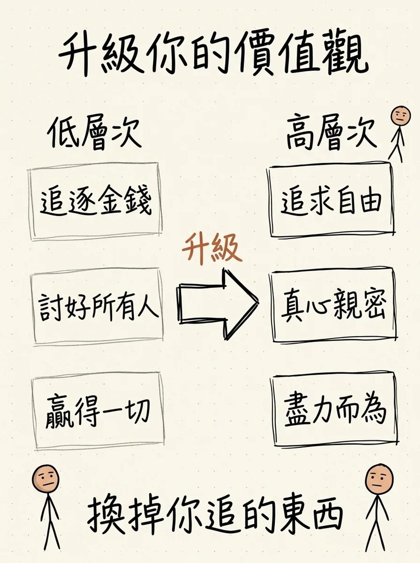 升級價值觀：把低層次價值（追逐金錢、討好所有人、贏得一切）替換成高層次價值（追求自由、真心親密、盡力而為）