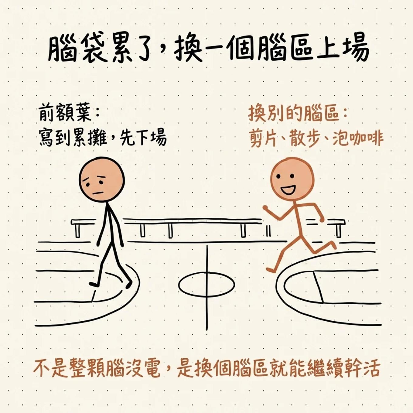腦袋累了換一個腦區上場：前額葉寫到累攤先下場，換別的腦區去剪片散步泡咖啡，不是整顆腦沒電而是換個腦區就能繼續幹活