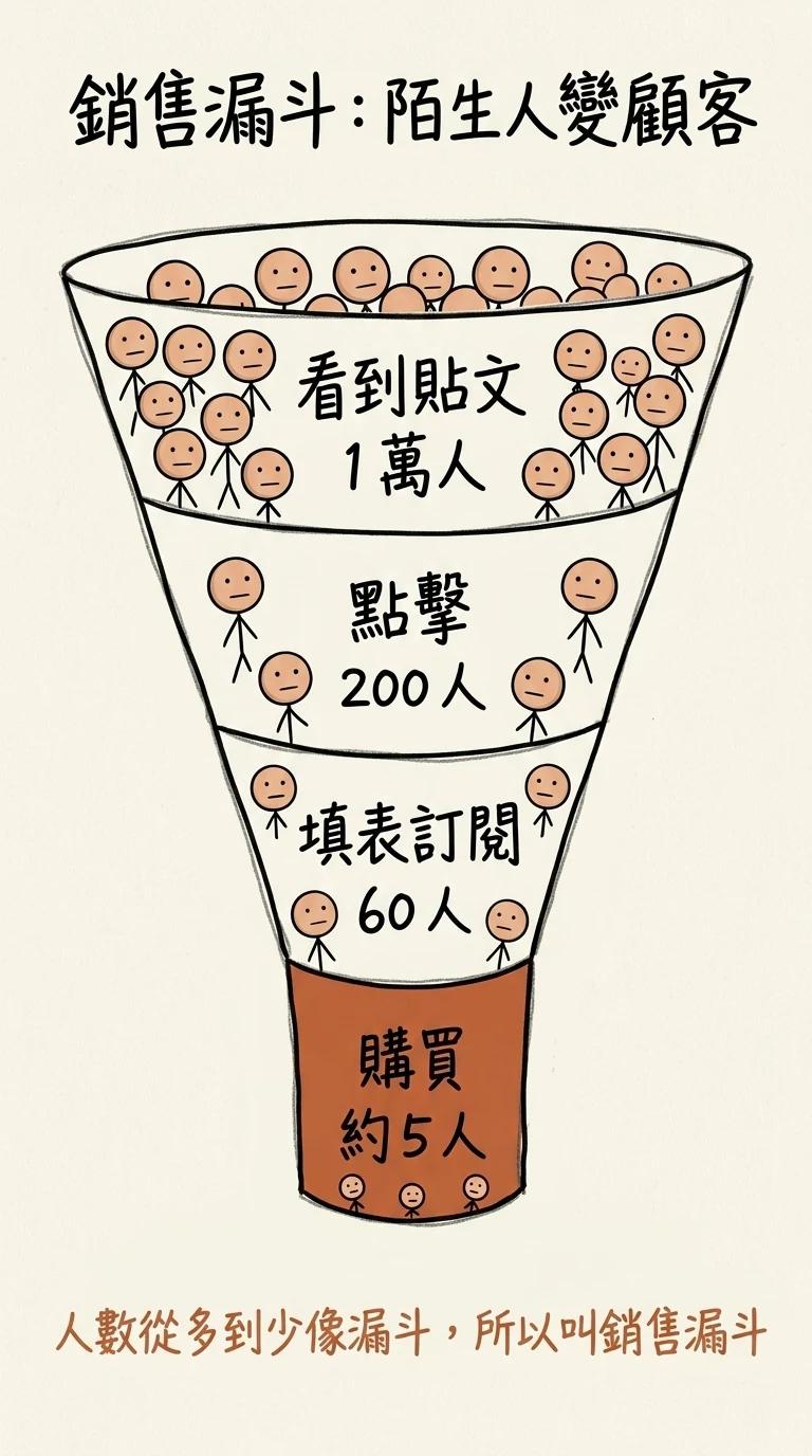 銷售漏斗概觀:從看到貼文、點擊、填表訂閱到購買,人數從多到少像漏斗