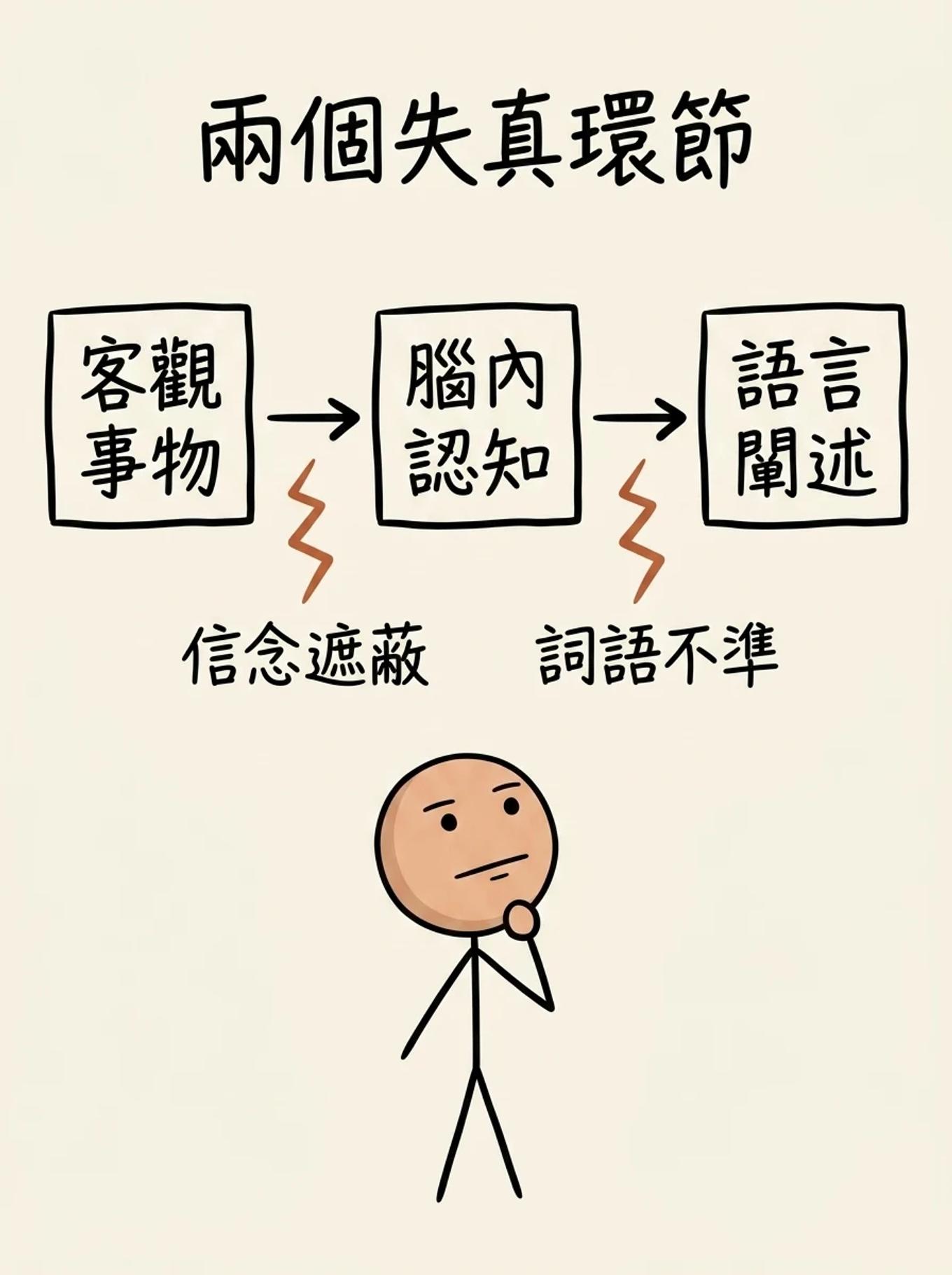 認知三環節客觀事物到腦內認知到語言闡述，兩個失真點：信念遮蔽與詞語不準