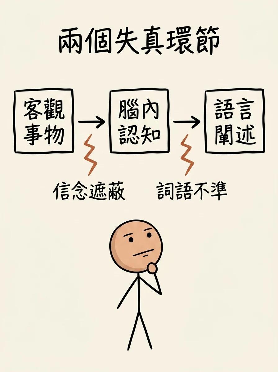 認知三環節客觀事物到腦內認知到語言闡述,兩個失真點:信念遮蔽與詞語不準
